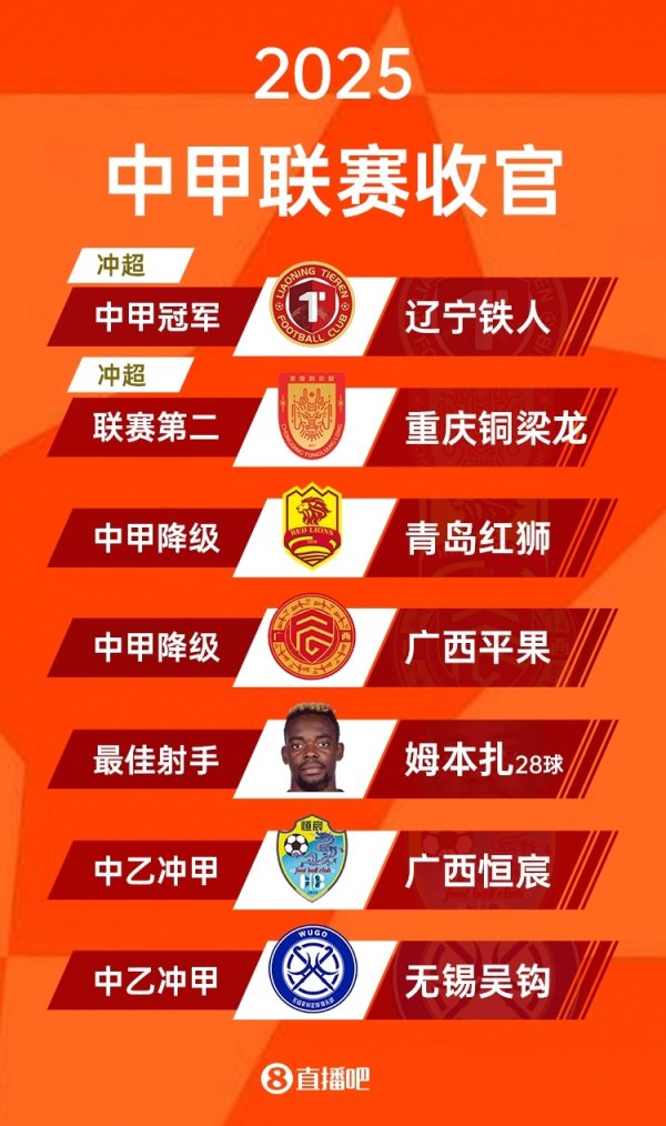 2025中甲大结局:辽宁铁东说念主夺冠联袂重庆铜梁龙冲超!广州豹第三